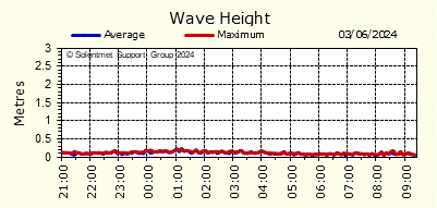 Wave Height