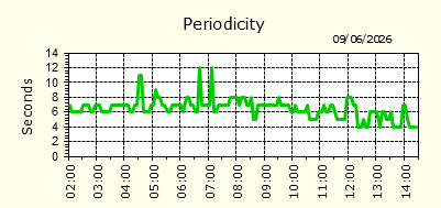 Periodicity