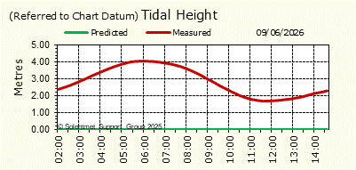 Tidal Height