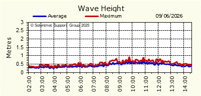 Wave Height