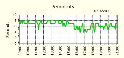 Periodicity