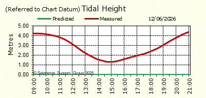Tidal Height