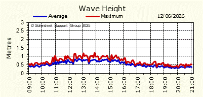 Wave Height