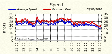 Wind Speed