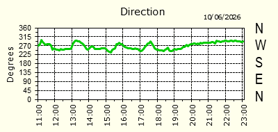 Wind Direction