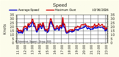Wind Speed