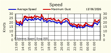 Wind Speed