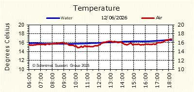 Air & Sea Temperature