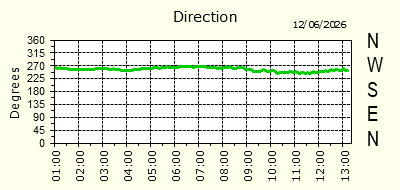 Wind Direction