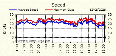 Wind Speed
