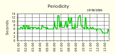 Periodicity