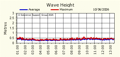 Wave Height