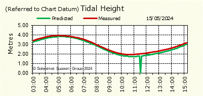 Tidal Height
