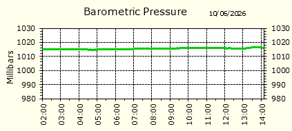 Barometirc Pressure