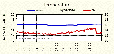 Air & Sea Temperature