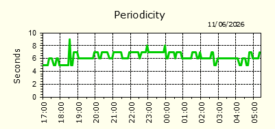 Periodicity