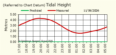 Tidal Height