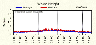 Wave Height