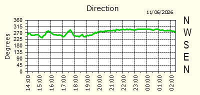 Wind Direction