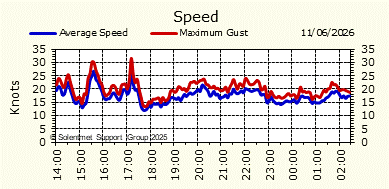 Wind Speed
