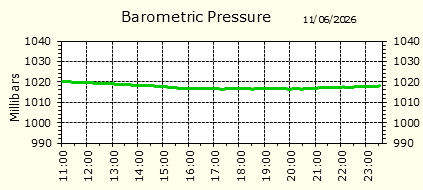 Barometirc Pressure