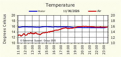 Air & Sea Temperature
