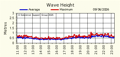 Wave Height