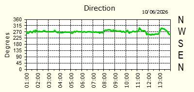 Wind Direction