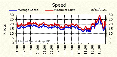 Wind Speed