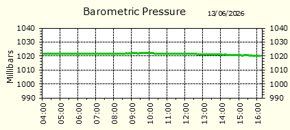 Barometirc Pressure