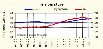 Air & Sea Temperature