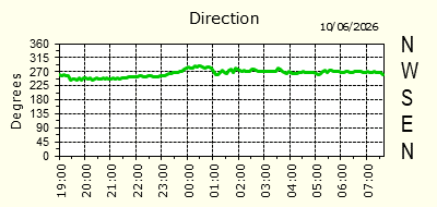 Wind Direction