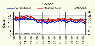 Wind Speed