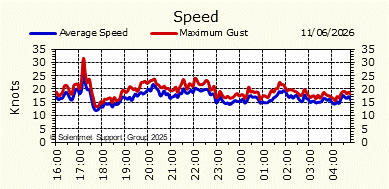 Wind Speed