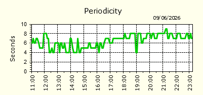 Periodicity
