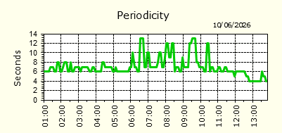 Periodicity
