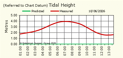 Tidal Height