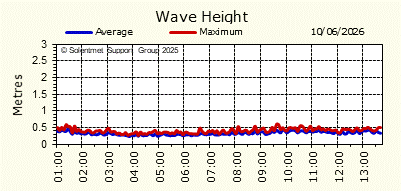 Wave Height