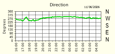 Wind Direction