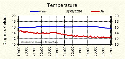 Air & Sea Temperature