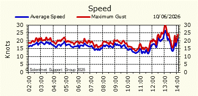 Wind Speed