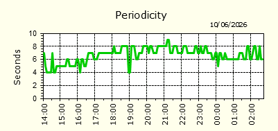 Periodicity