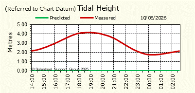 Tidal Height