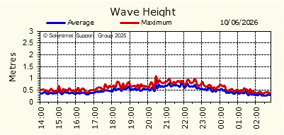 Wave Height