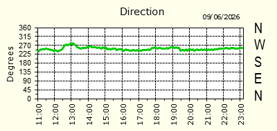 Wind Direction