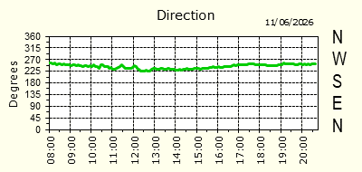 Wind Direction
