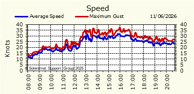 Wind Speed