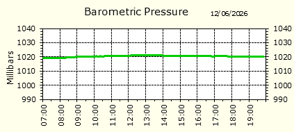Barometirc Pressure