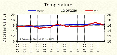 Air & Sea Temperature