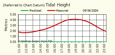 Tidal Height
